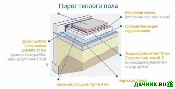 Отопление пола: монтаж системы тёплых водяных полов