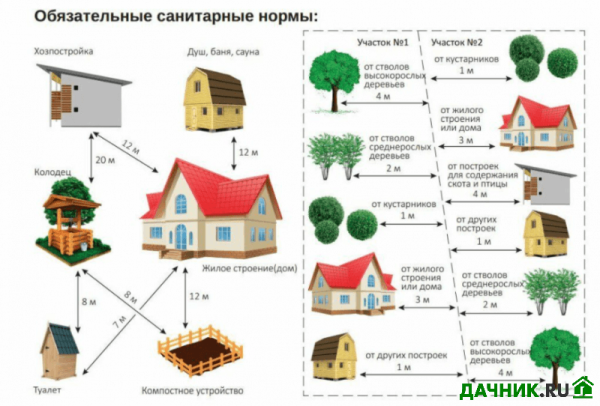 Как правильно расположить постройки на дачном участке?