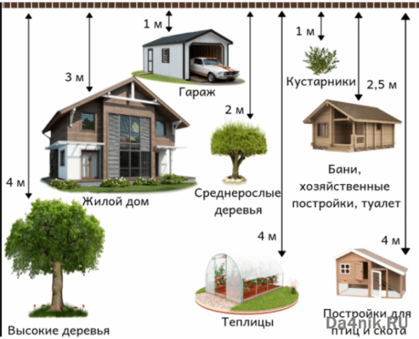 расстояние от объектов на участке до забора